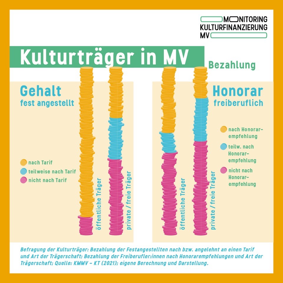 Kulturträger in MV. Monitoring Kulturfinanzierung MV